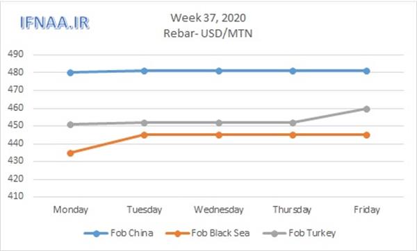 Week 37, 2020 in world market