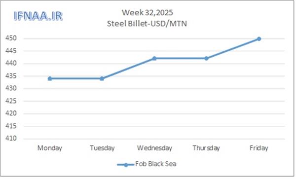Week 32, 2025 in world market