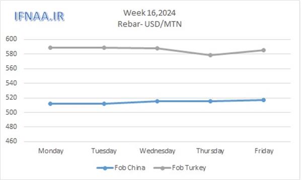 Week 16, 2024 in world market